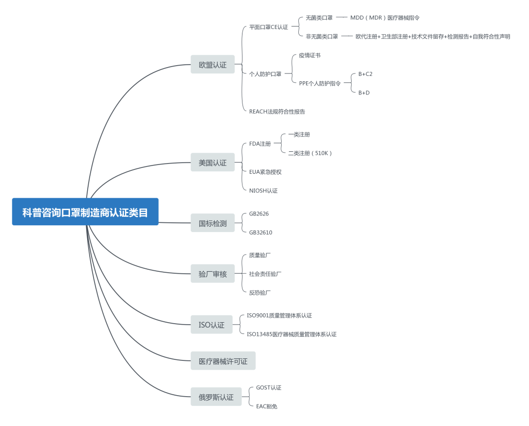 科普咨詢