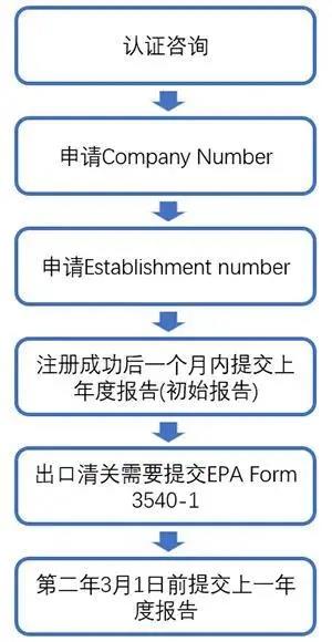 什么是EPA認證？殺菌消毒類產(chǎn)品如何注冊EPA認證？